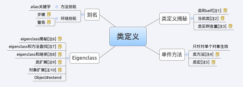 Object Definitions